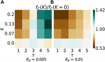 How do circadian rhythms and neural synchrony shape networked cooperation?